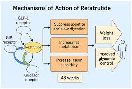 Retatrutide UK Research Peptides